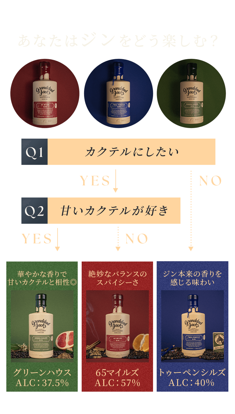 Granddad Jack's（グランダッド・ジャックス）｜世界が認めたクラフトジン